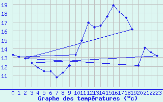 Courbe de tempratures pour Verngues - Hameau de Cazan (13)