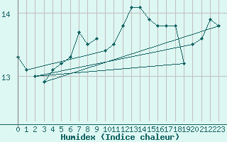 Courbe de l'humidex pour Saint-Mdard-d'Aunis (17)