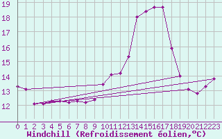 Courbe du refroidissement olien pour Rouen (76)