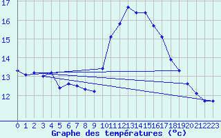 Courbe de tempratures pour Six-Fours (83)