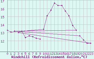 Courbe du refroidissement olien pour Six-Fours (83)