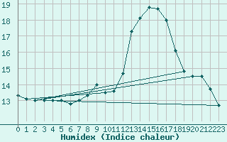 Courbe de l'humidex pour Ligneville (88)