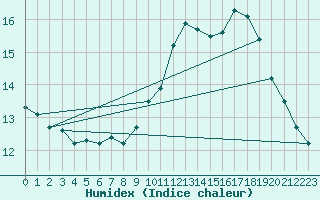 Courbe de l'humidex pour Savigny sur Clairis (89)