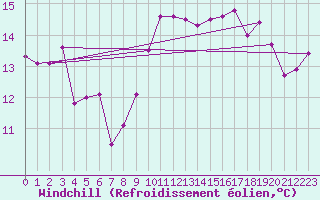 Courbe du refroidissement olien pour Gibraltar (UK)