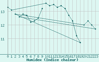 Courbe de l'humidex pour Koszalin