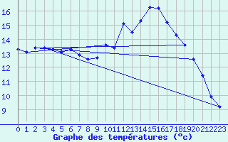 Courbe de tempratures pour Trgueux (22)