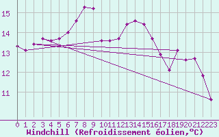 Courbe du refroidissement olien pour Marsens