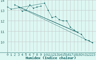 Courbe de l'humidex pour Aytr-Plage (17)