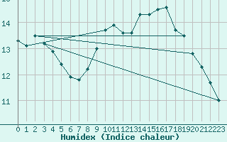 Courbe de l'humidex pour Cap Bar (66)