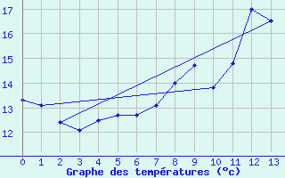 Courbe de tempratures pour Warcop Range