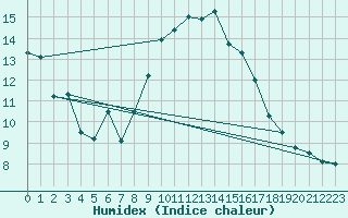 Courbe de l'humidex pour Boulmer