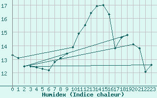 Courbe de l'humidex pour Singen