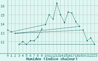 Courbe de l'humidex pour Dole-Tavaux (39)