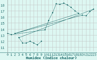 Courbe de l'humidex pour Hyres (83)