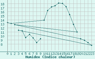 Courbe de l'humidex pour Xonrupt-Longemer (88)