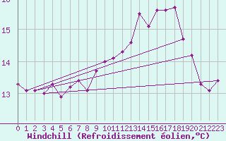 Courbe du refroidissement olien pour Ile de Groix (56)