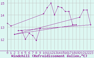 Courbe du refroidissement olien pour Ile Rousse (2B)