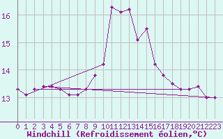 Courbe du refroidissement olien pour Aberdaron