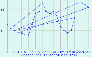 Courbe de tempratures pour Falsterbo A