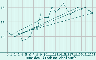 Courbe de l'humidex pour Messstetten