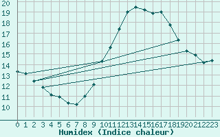 Courbe de l'humidex pour Douzens (11)