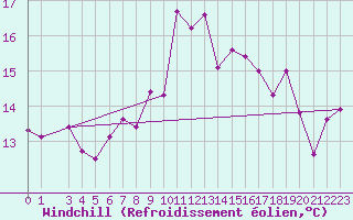 Courbe du refroidissement olien pour Bizerte