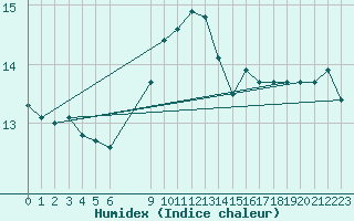 Courbe de l'humidex pour Douzens (11)