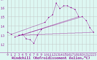 Courbe du refroidissement olien pour La Rochelle - Aerodrome (17)