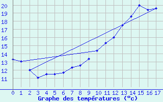 Courbe de tempratures pour Mouterhouse (57)