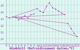 Courbe du refroidissement olien pour Luechow