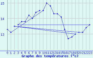 Courbe de tempratures pour Ile du Levant (83)