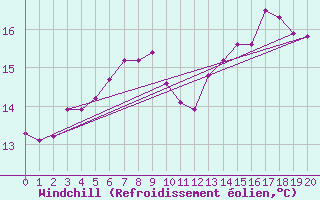 Courbe du refroidissement olien pour Royan-Mdis (17)