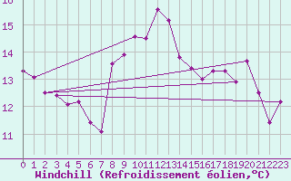 Courbe du refroidissement olien pour Meiringen