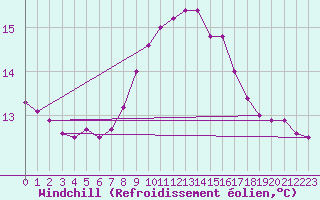 Courbe du refroidissement olien pour Tarifa
