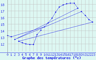 Courbe de tempratures pour La Beaume (05)