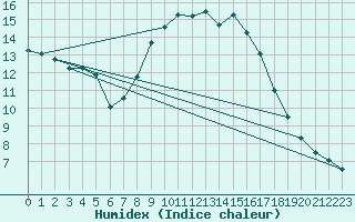 Courbe de l'humidex pour Plymouth (UK)