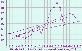Courbe du refroidissement olien pour Trappes (78)