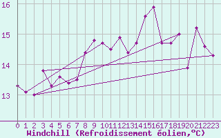 Courbe du refroidissement olien pour Tetuan / Sania Ramel