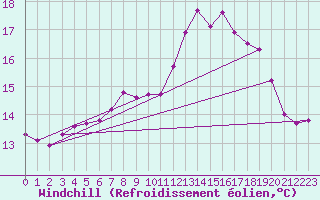 Courbe du refroidissement olien pour Deauville (14)