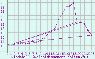 Courbe du refroidissement olien pour Souprosse (40)