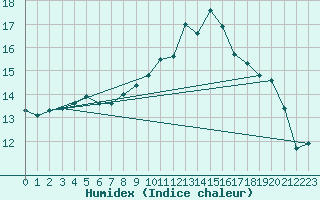 Courbe de l'humidex pour Villarzel (Sw)