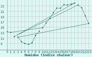 Courbe de l'humidex pour Toussus-le-Noble (78)