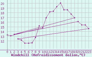 Courbe du refroidissement olien pour Landivisiau (29)