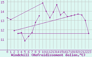 Courbe du refroidissement olien pour Le Puy - Loudes (43)