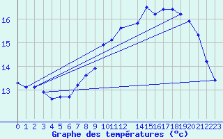 Courbe de tempratures pour Stromtangen Fyr