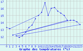 Courbe de tempratures pour Monte Generoso