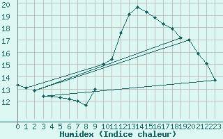 Courbe de l'humidex pour Angers-Beaucouz (49)