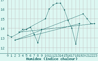 Courbe de l'humidex pour Cap Corse (2B)