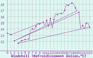 Courbe du refroidissement olien pour Waddington