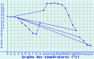 Courbe de tempratures pour Figari (2A)